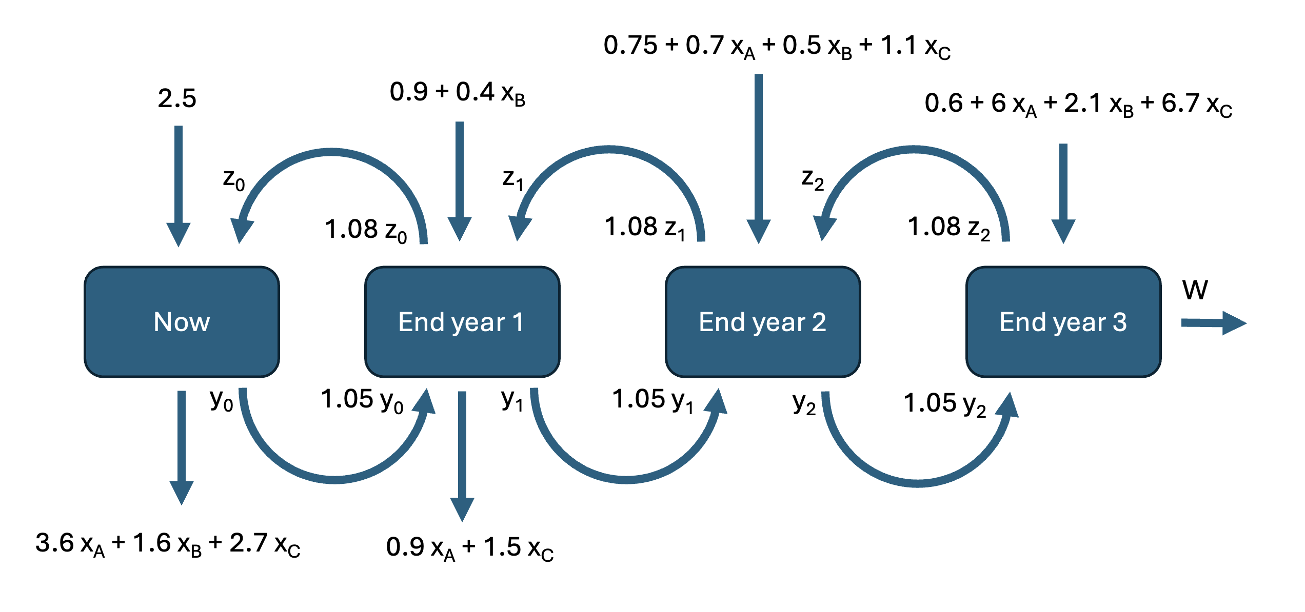 Diagram showing cash flows entering and exiting each node: beginning of year 0, end of year 1, end of year 2, end of year 3.