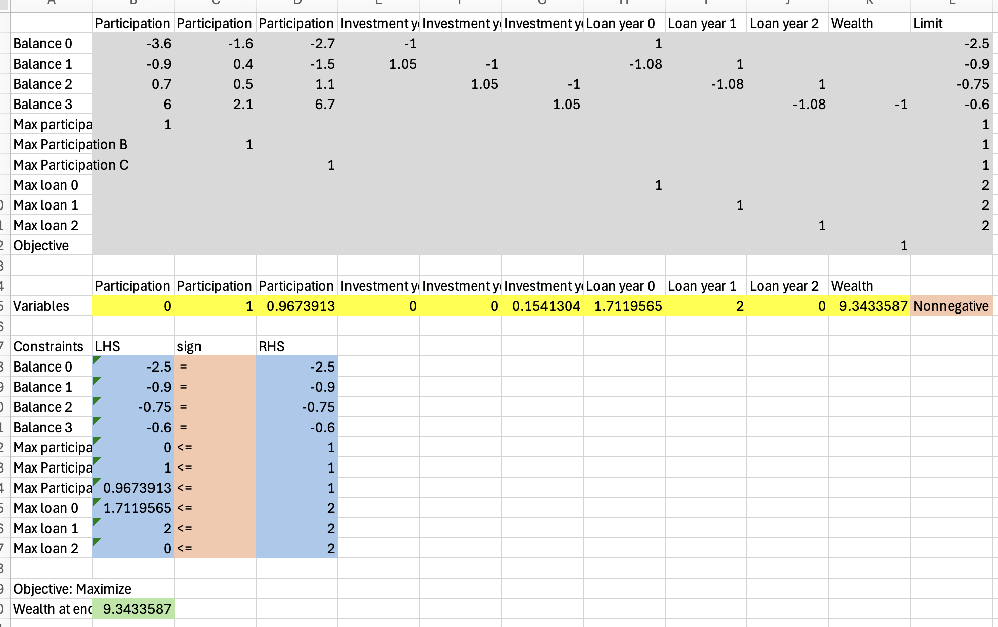 Completed Excel workbook for cash flow planning problem.