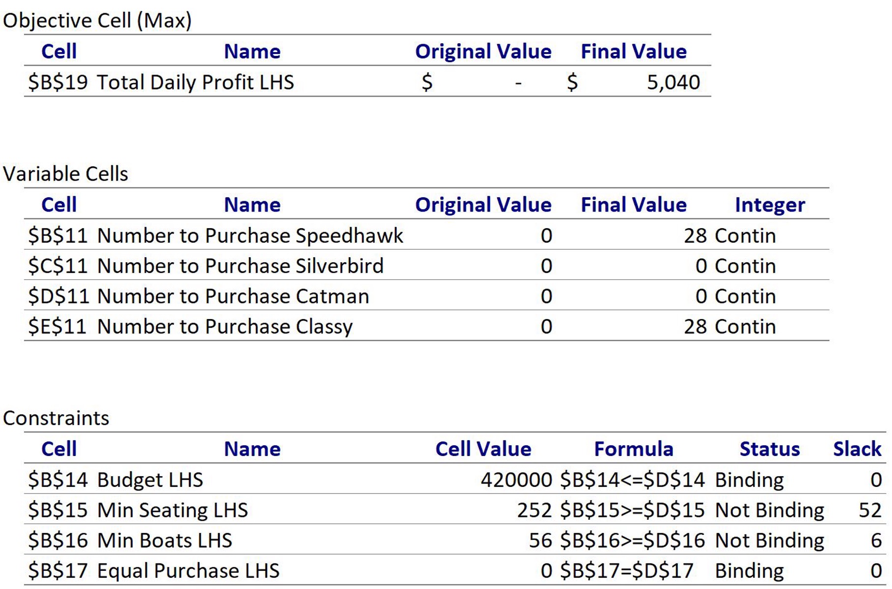 Answer Report generated by Excel for the FloatAway Tours problem.