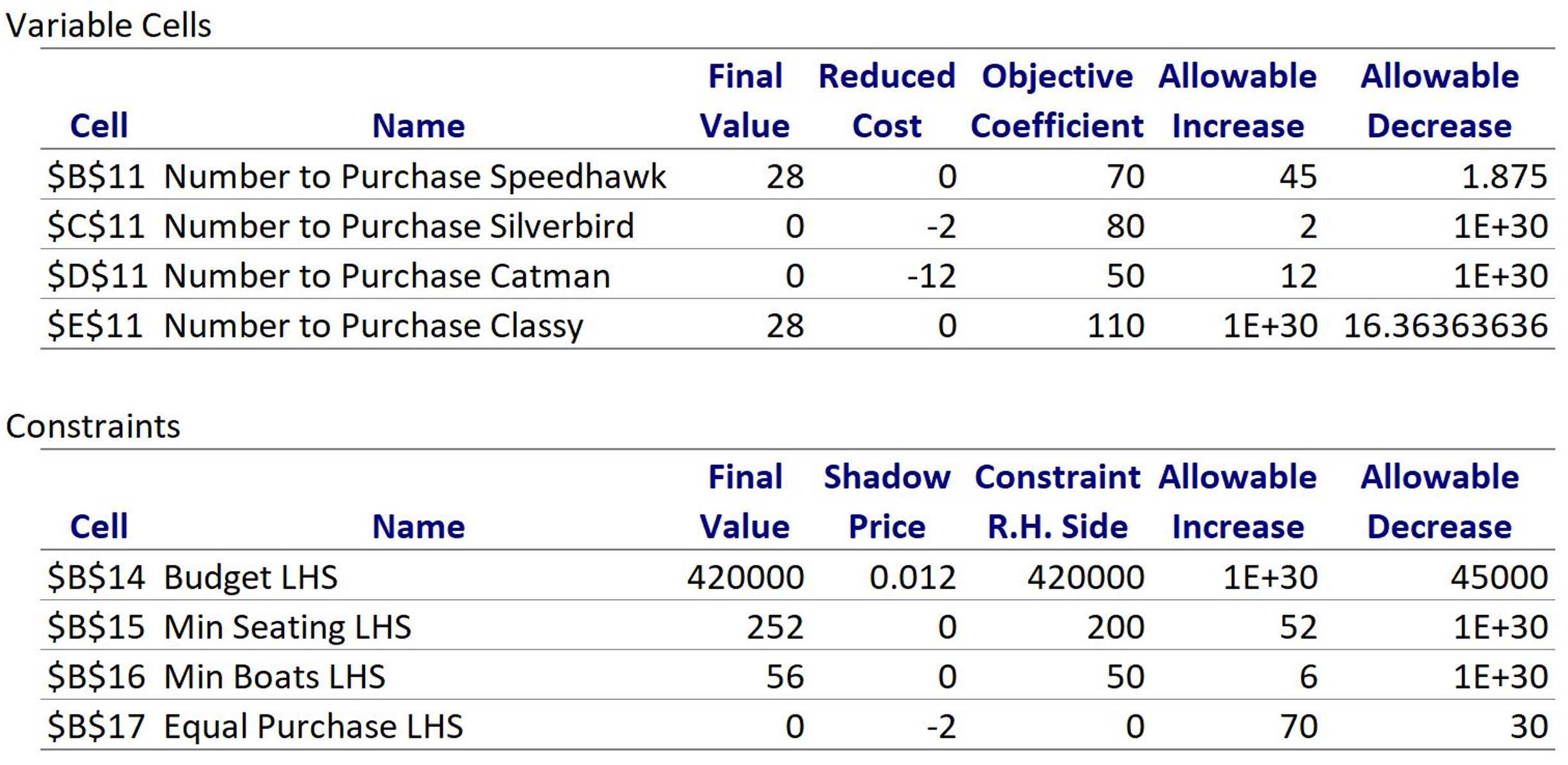 Sensitivity Report generated by Excel for the FloatAway Tours problem.