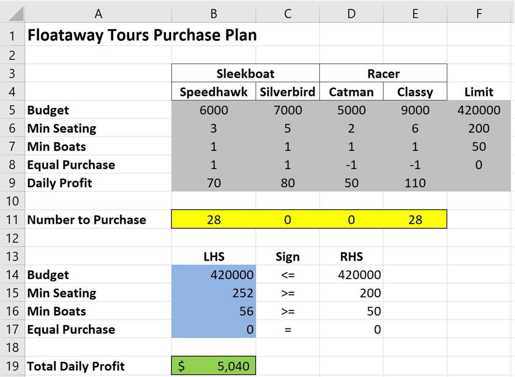Spreadsheet solution of the FloatAway Tours problem.