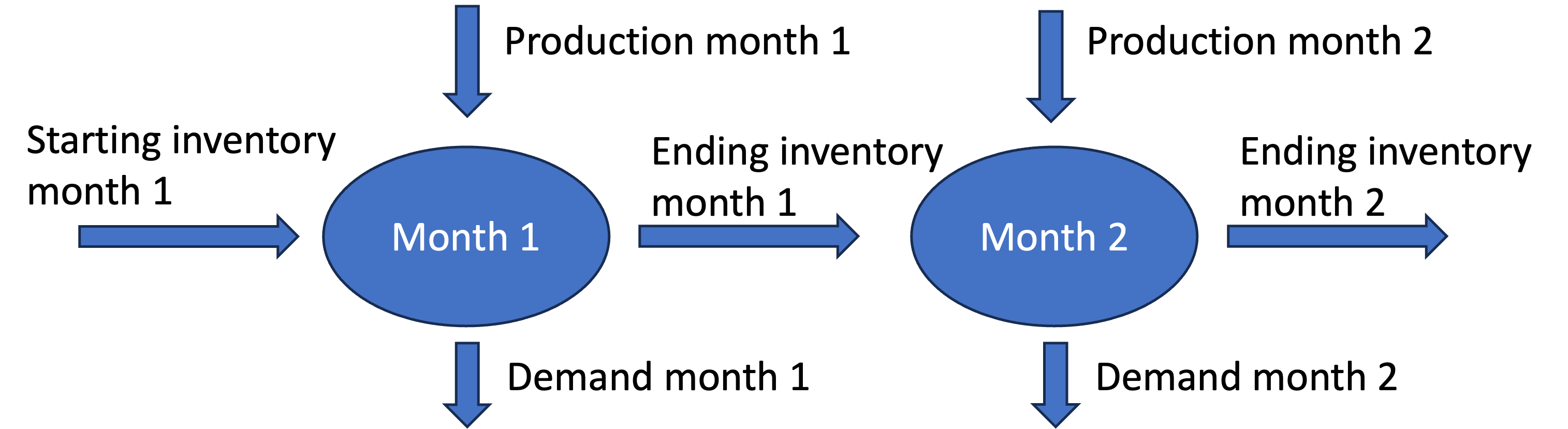 Diagram showing flow of products.