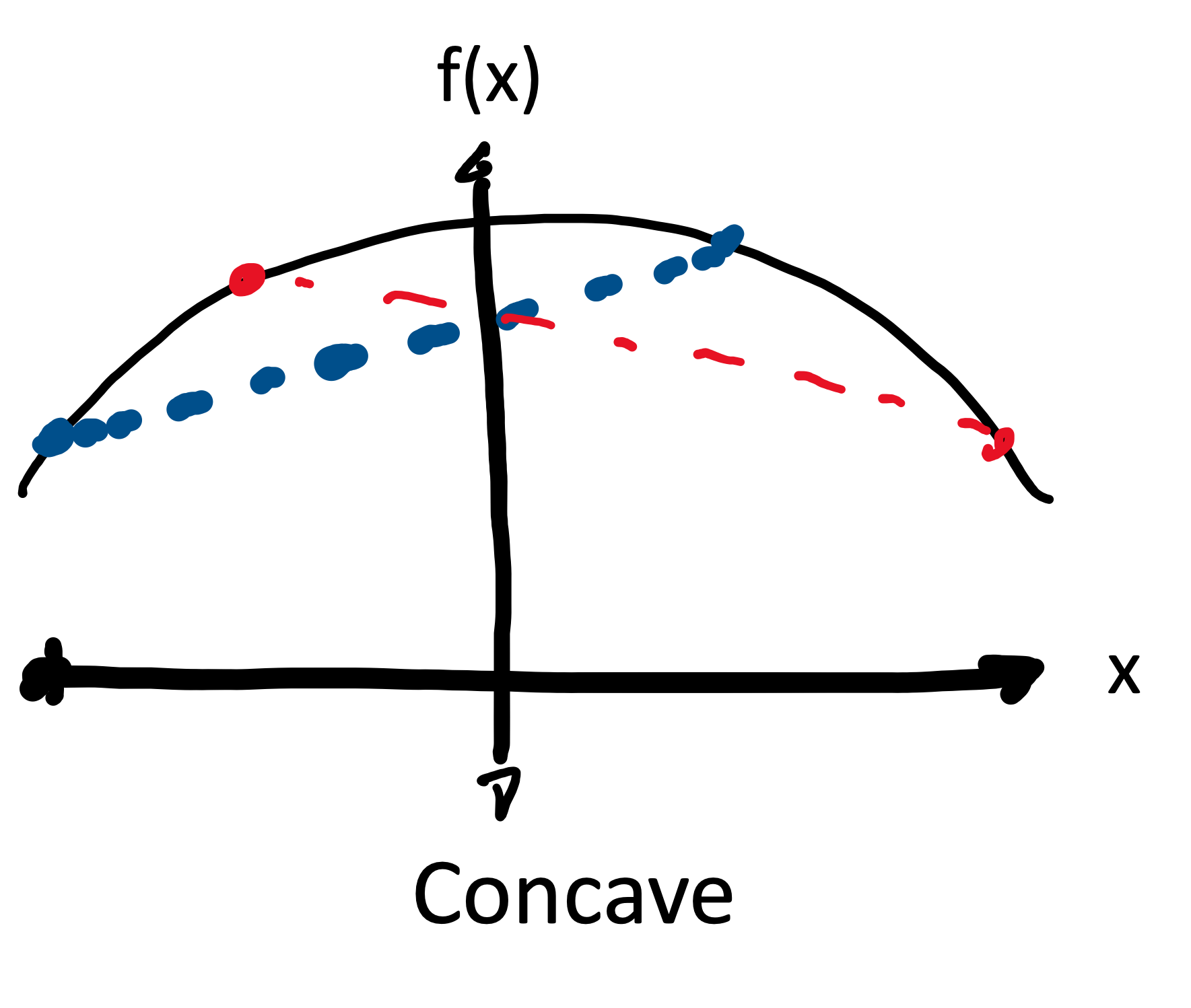 Example of a concave function.