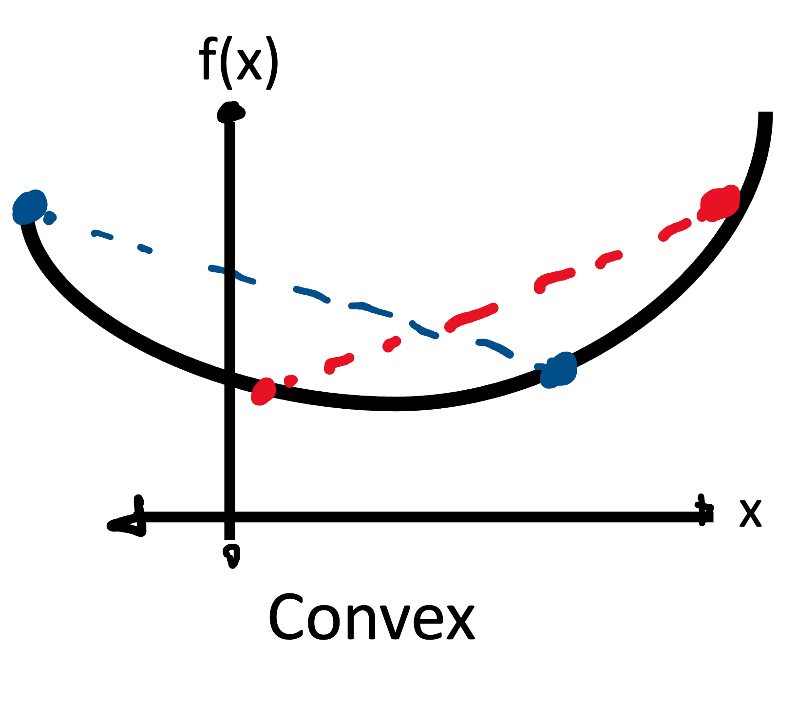 Example of a convex function.