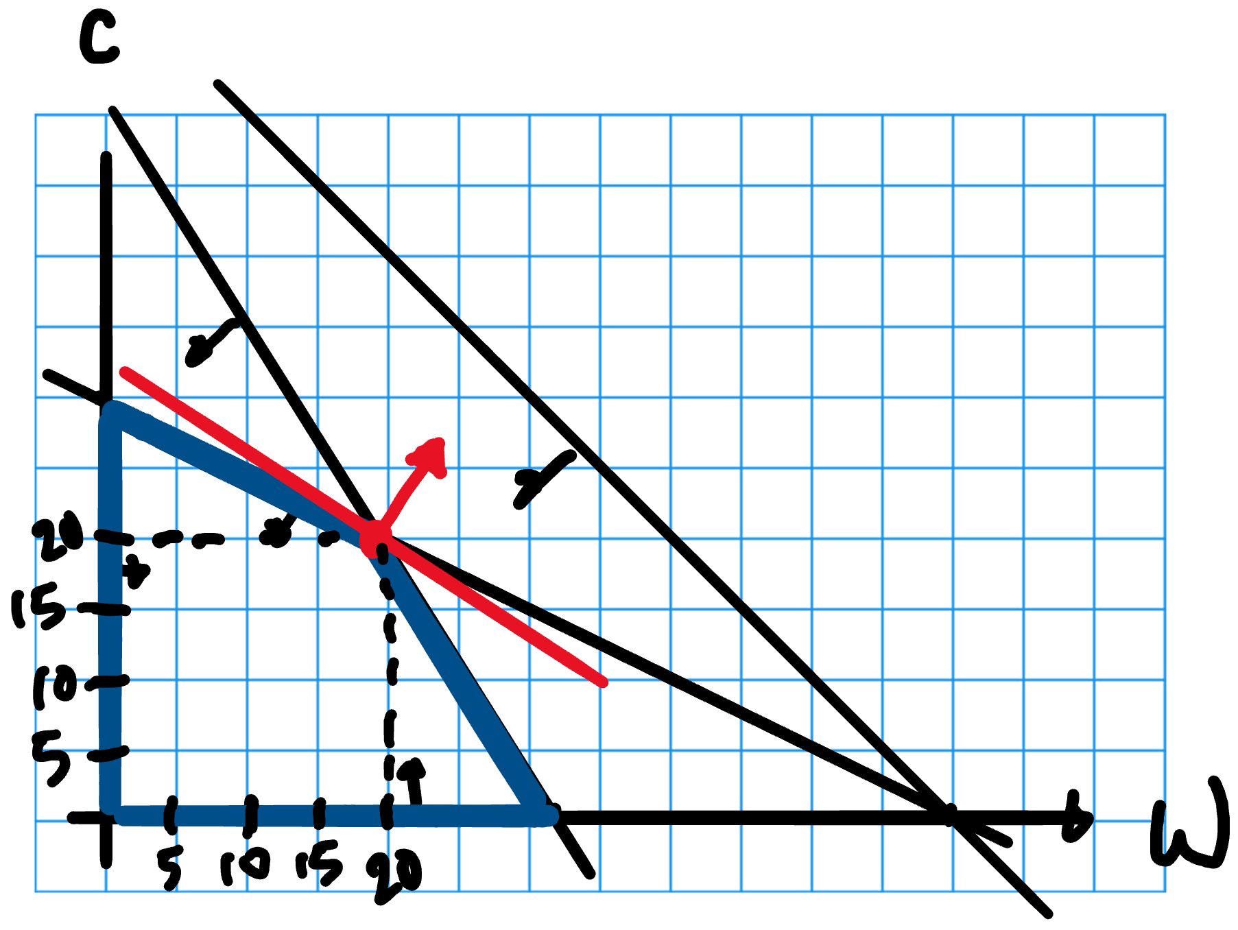 Graphical solution of the Fresh Farms LP problem.