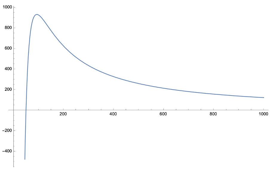 A figure showing the objective function of the Madison pricing problem. The curve is single-peaked and slowly decreases to zero to the right of the optimal price.