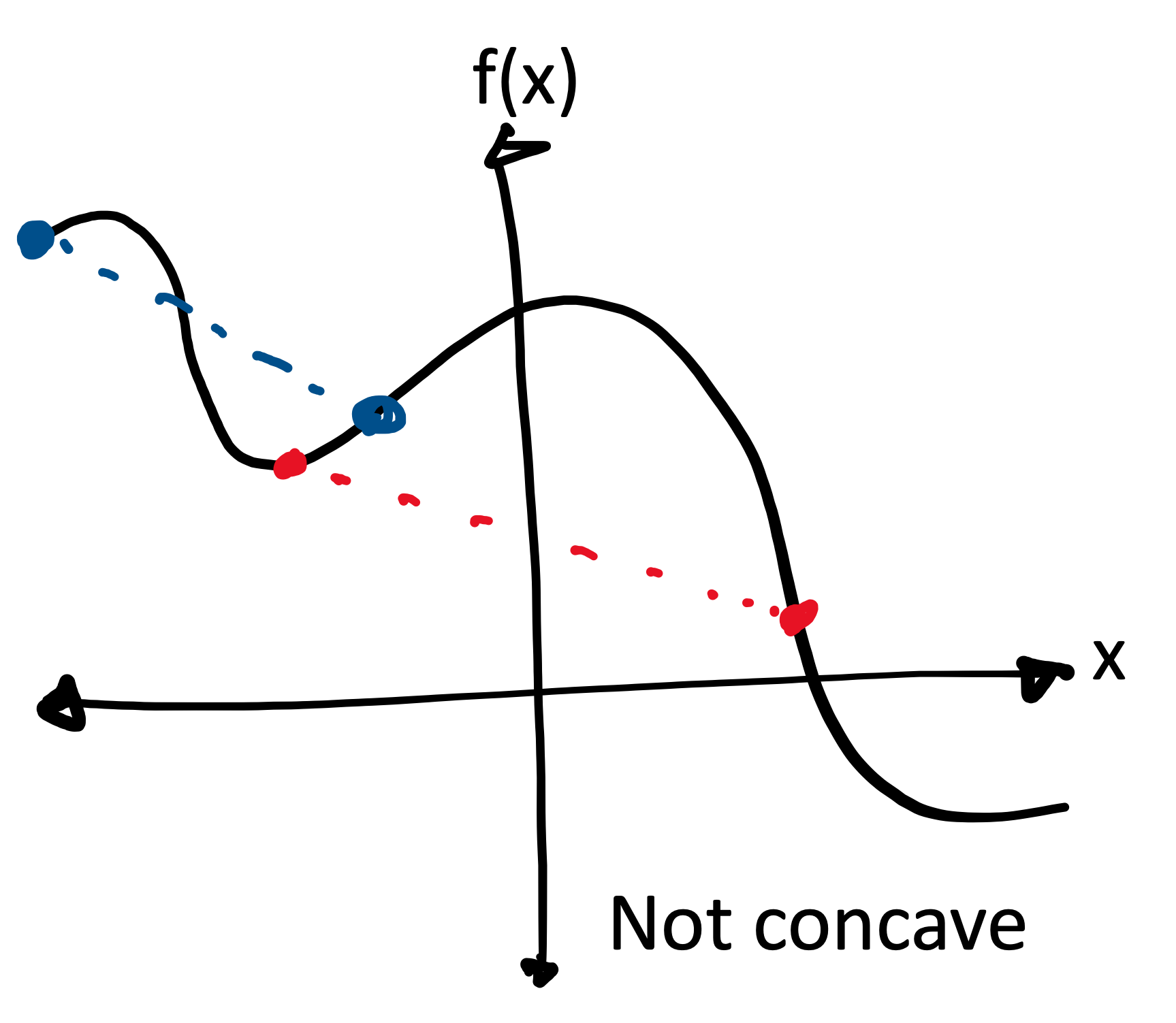 Nonexample of a concave function.