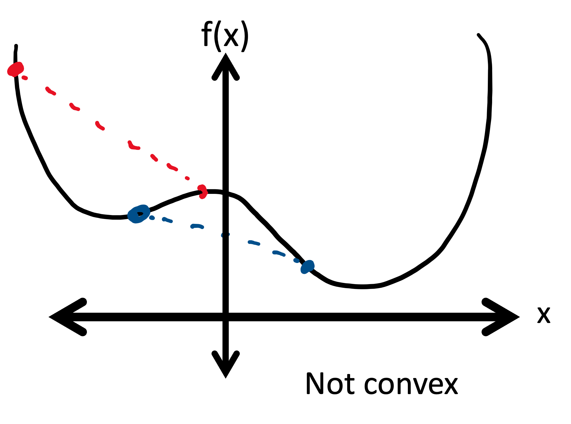 Nonexample of a convex function.