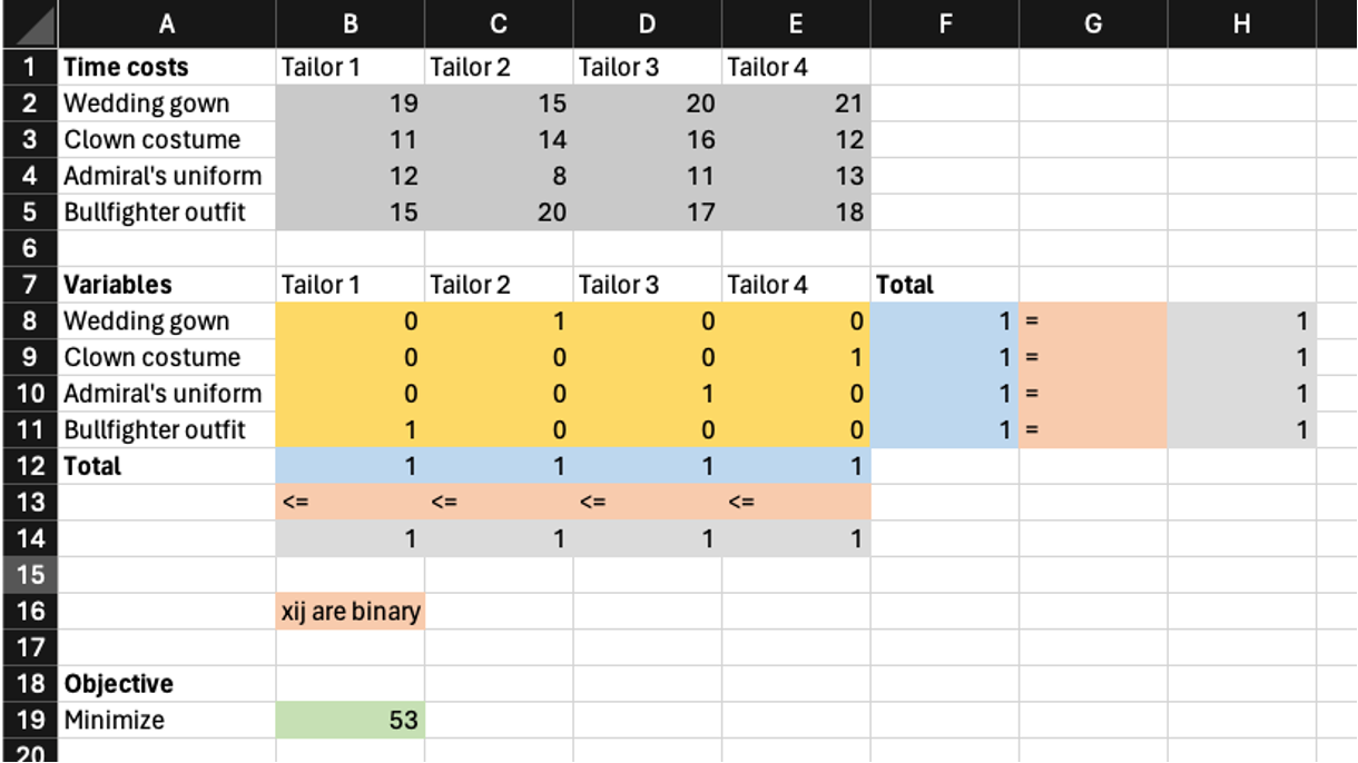 Solved spreadsheet model for the Do-It-All Tailoring problem.