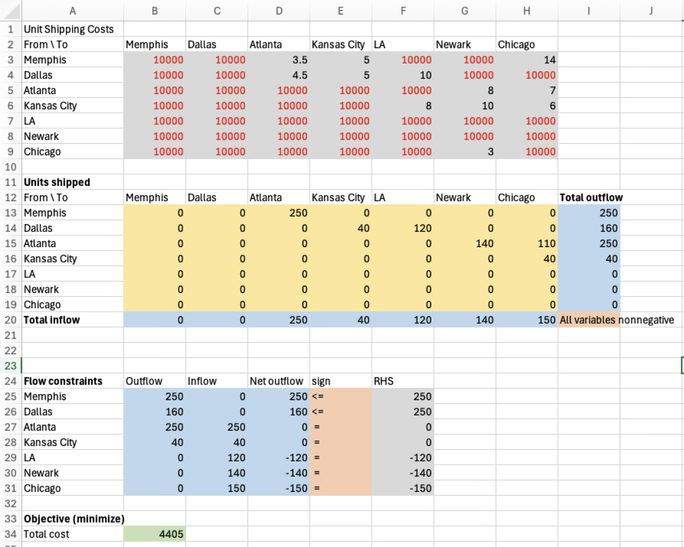Alternate spreadsheet formulation of the GlassWorks problem. In this version, the variables are arranged as a 2-dimensional array.