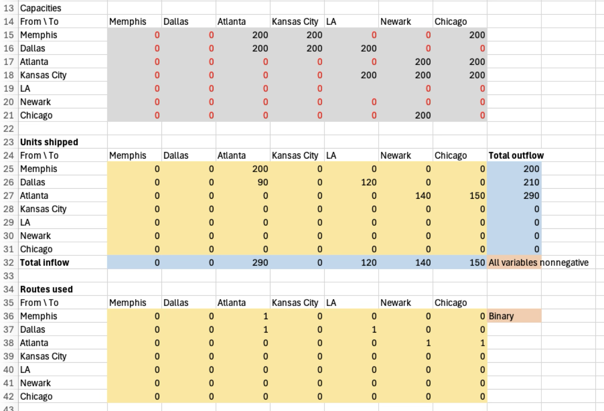 Top half of spreadsheet implementation of the GlassWorks problem with fixed costs.