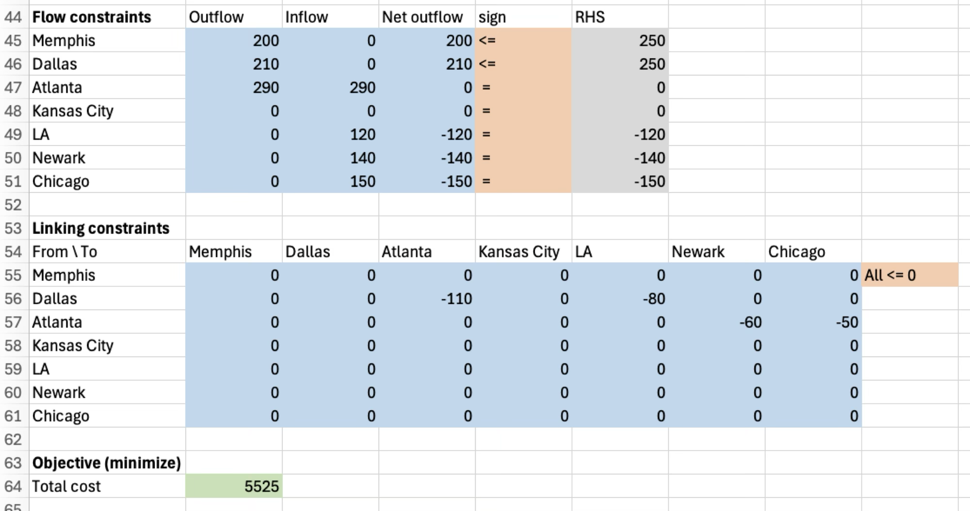 Bottom half of spreadsheet implementation of the GlassWorks problem with fixed costs.