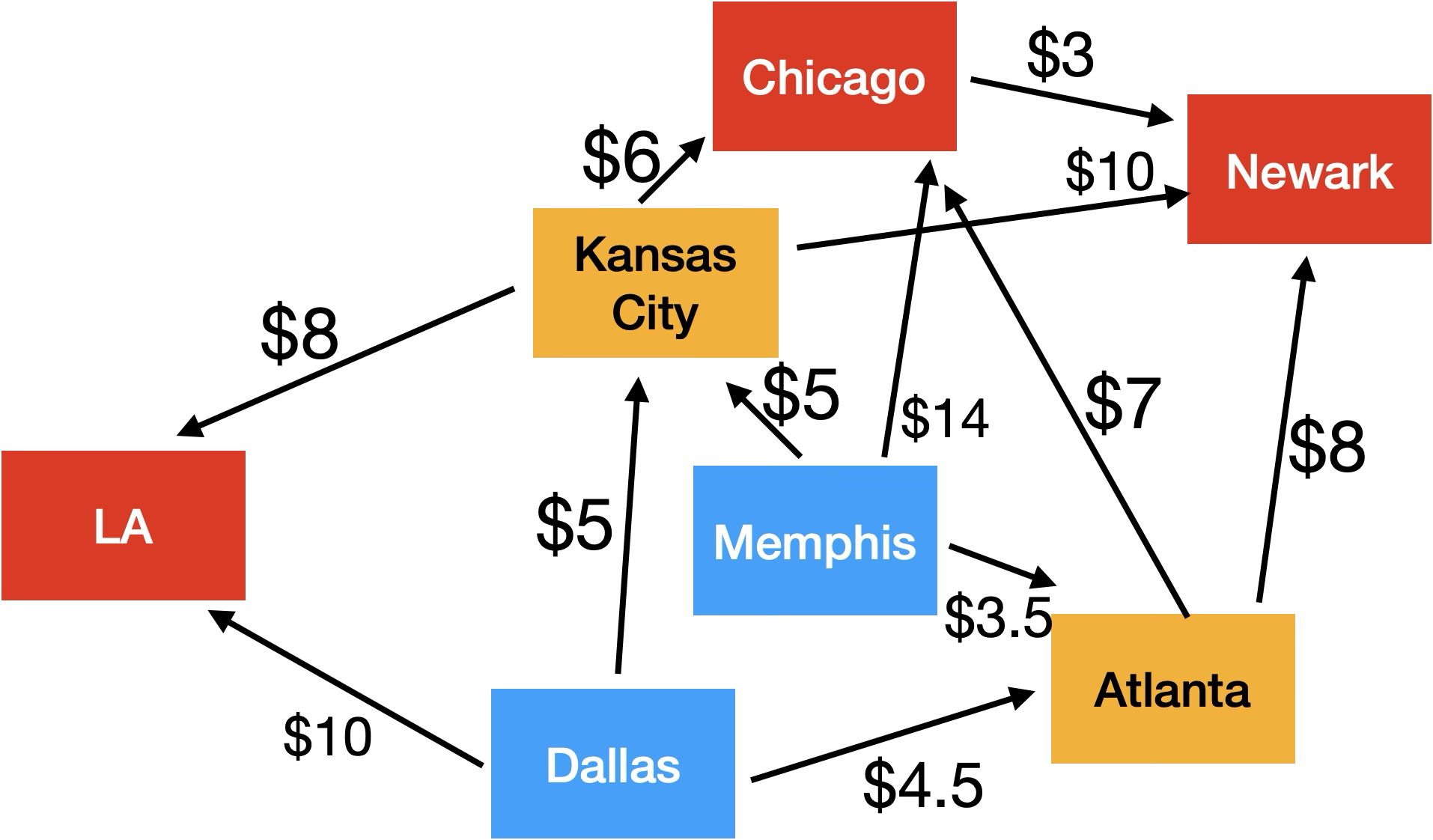 Transport network for the Glassworks problem with unit shipping costs labeled.