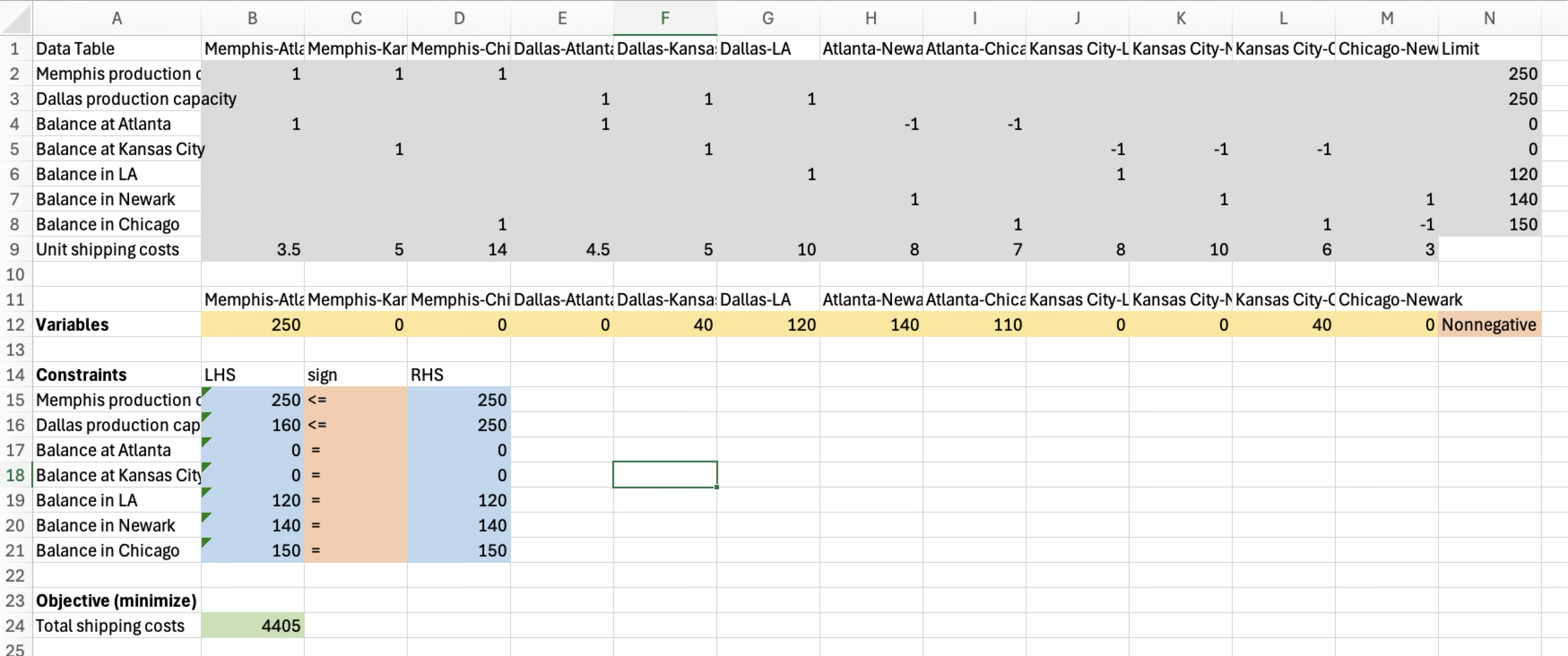 Spreadsheet formulation of the GlassWorks problem. In this version, the variables are arranged horizontally in a single row.