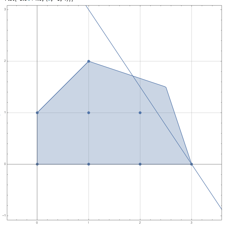 Feasible region of an Integer Program Problem with objective function line running through its optimal solution.