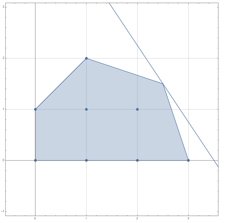 Feasible region of a Linear Program Problem with objective function line running through its optimal solution. The optimal value is better than that of the original IP problem.