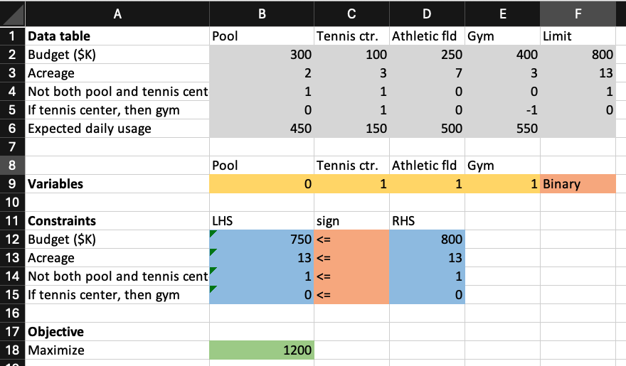 Solved Excel spreadsheet with optimal solution for the Capital Budgeting example.