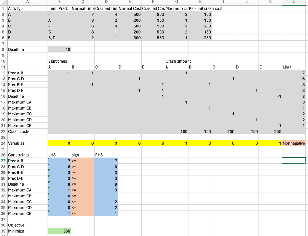 Spreadsheet model for the project crashing LP practice problem.
