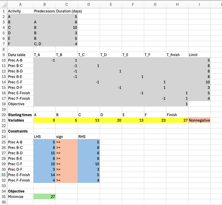 Excel implementation of Scheduling LP Model.
