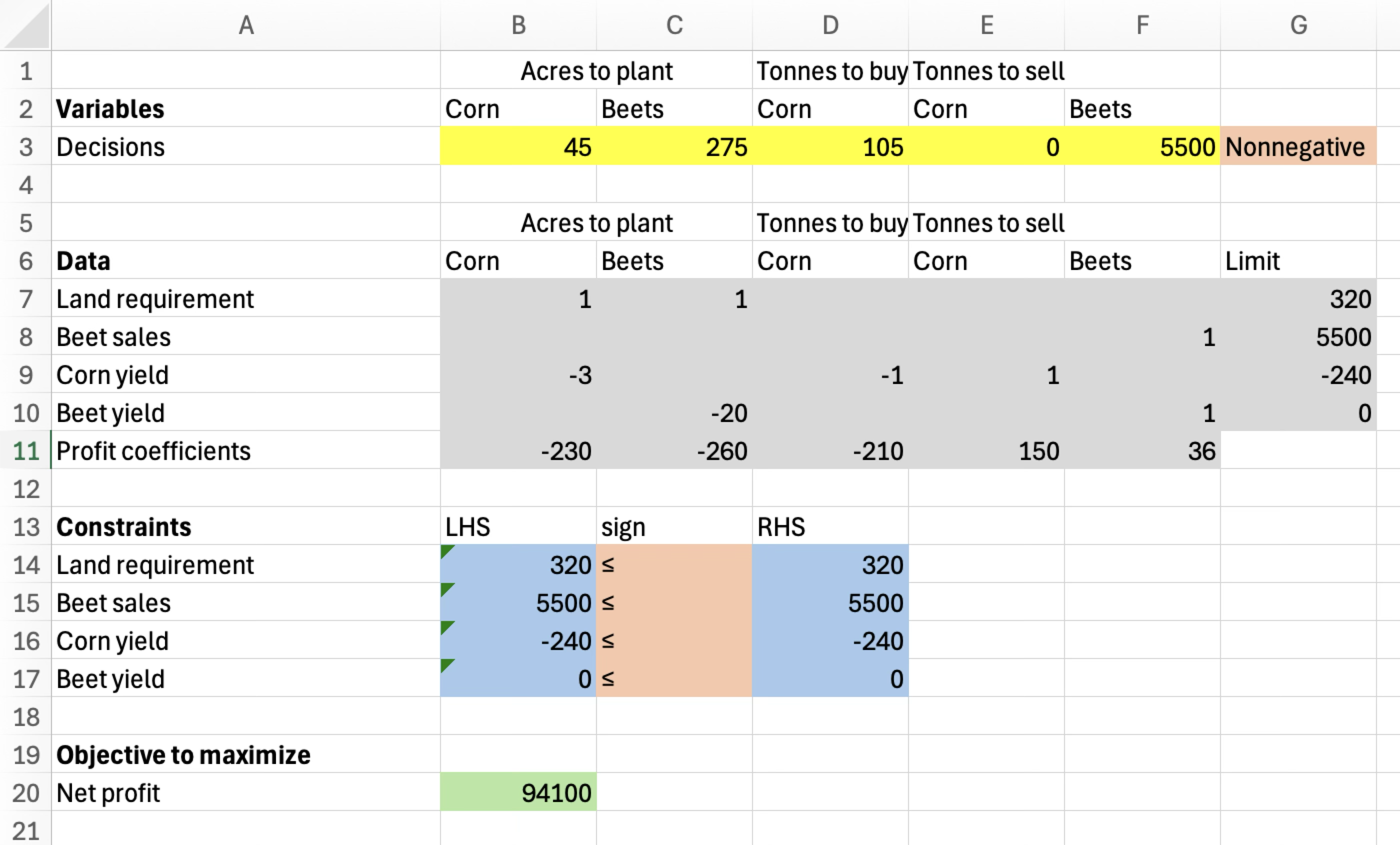 Excel model for Dorothy's farm with known yields