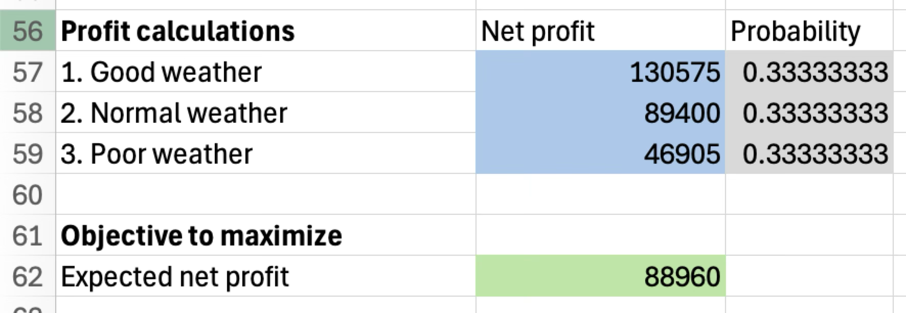 Computation of expected profit