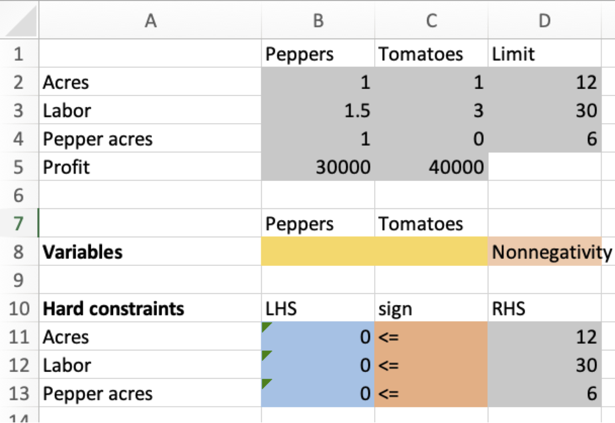 Excel setup showing a data table, variables, and constraints but no objective cell.