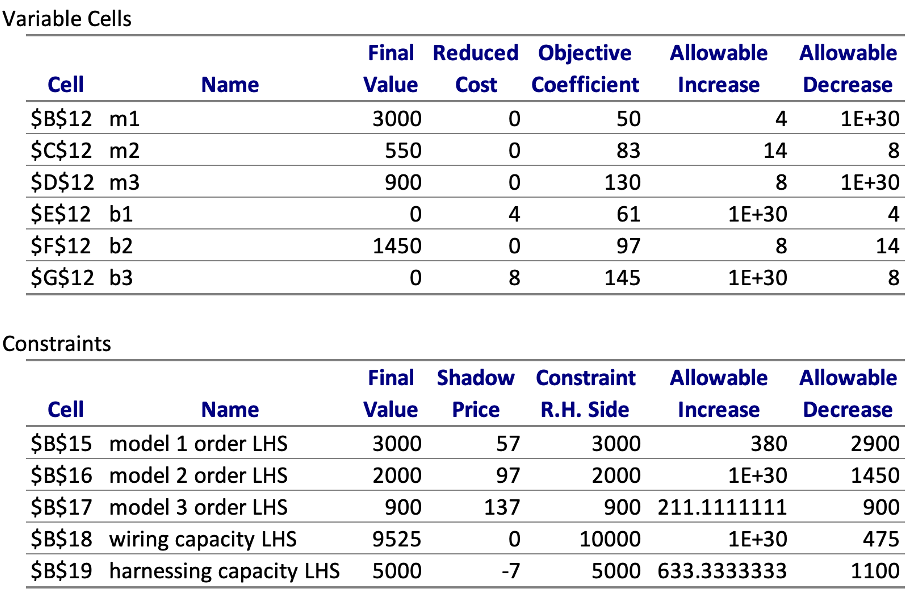 Sensitivity Report generated by Excel for the Electro-Poly problem.