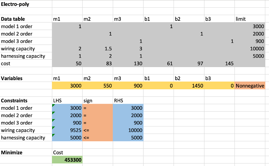 Spreadsheet solution of the Electro-Poly problem.