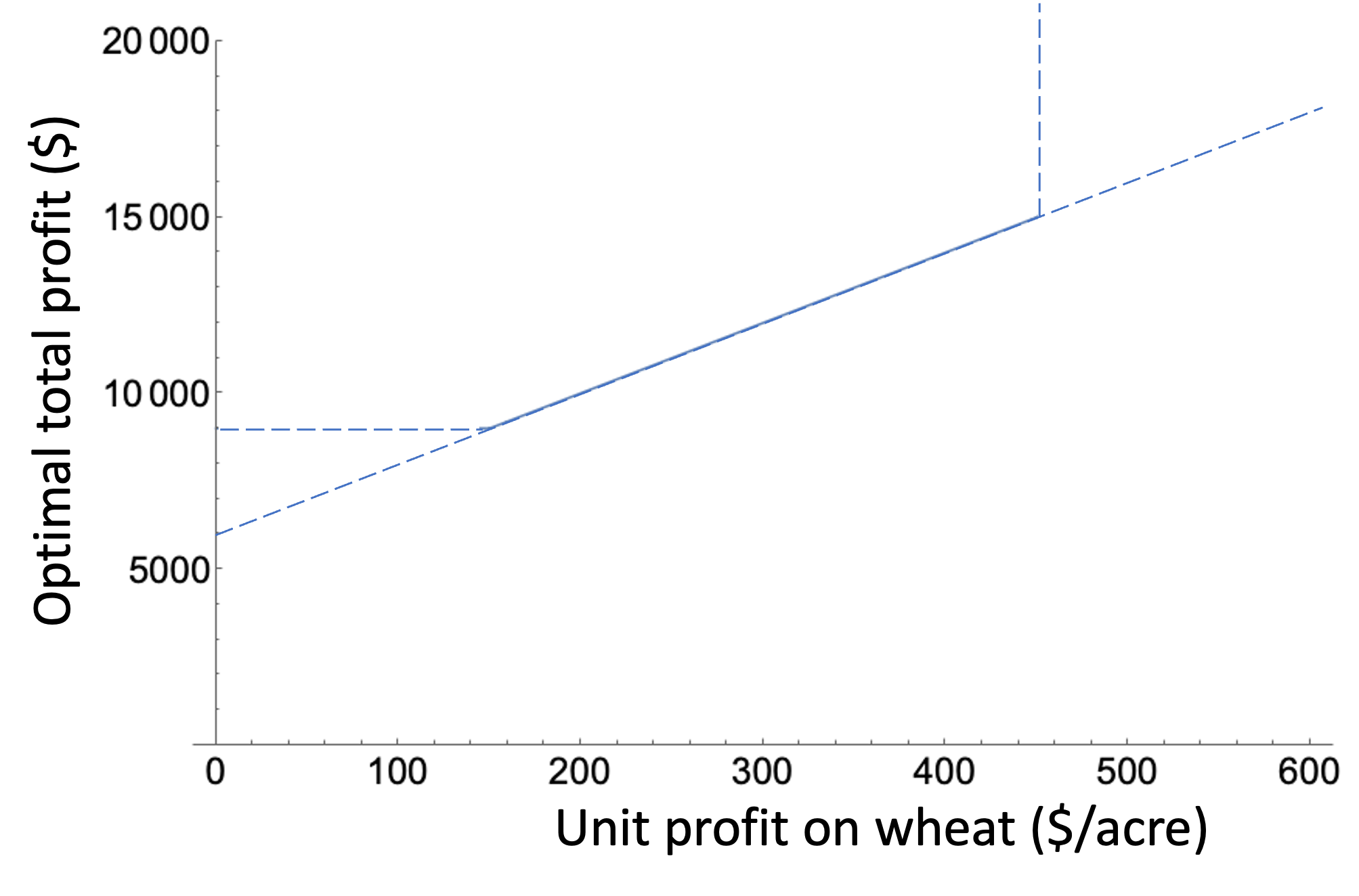 Plot showing how optimal total profit can vary with unit profit on wheat. This plot can be produced using only the sensitivity rerpot.