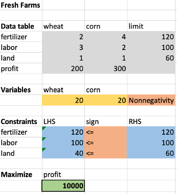 Spreadsheet solution of Fresh Farms problem