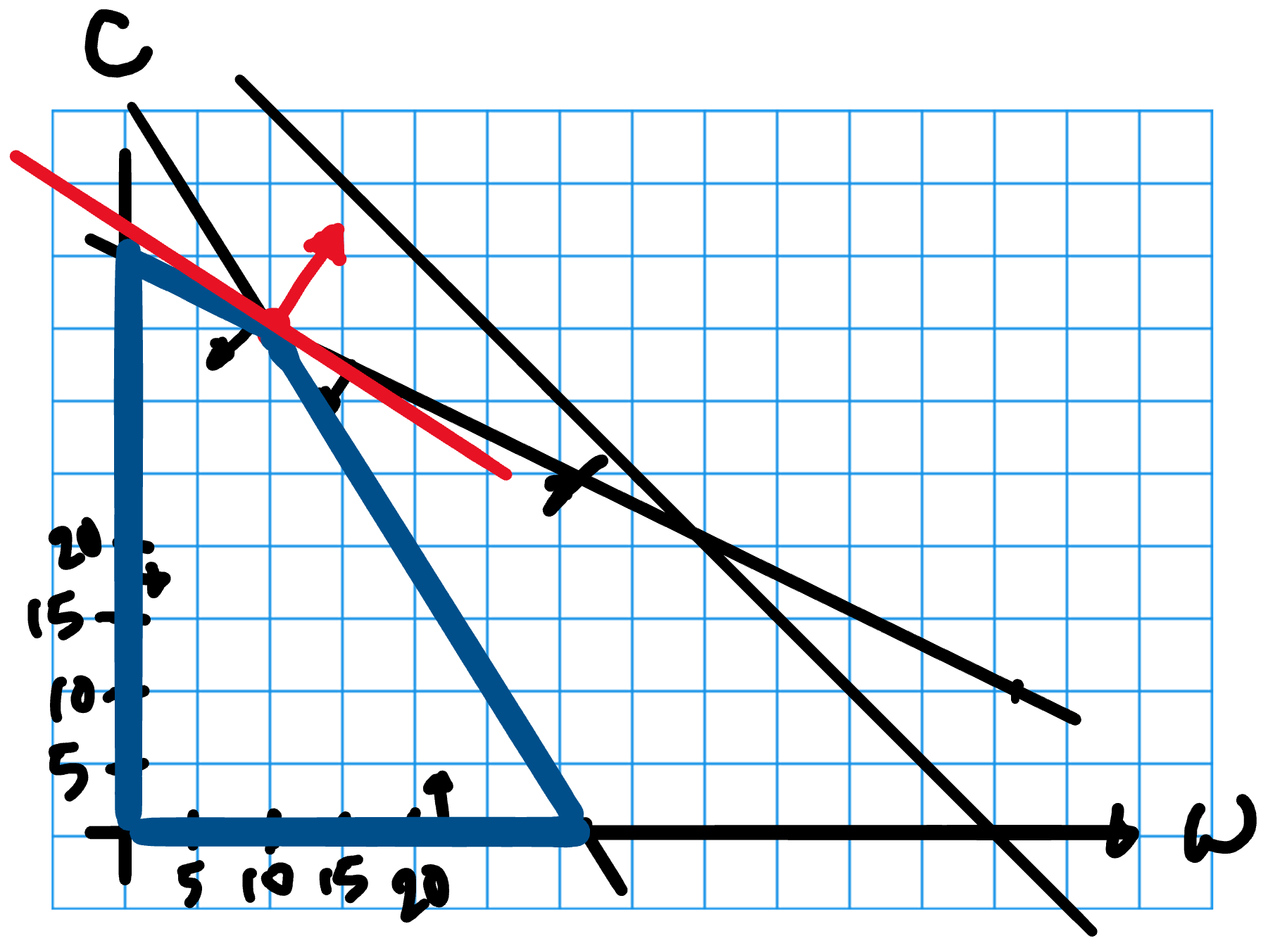 Graphical solution of Fresh Farms problem with fertilizer availability increased to 160.