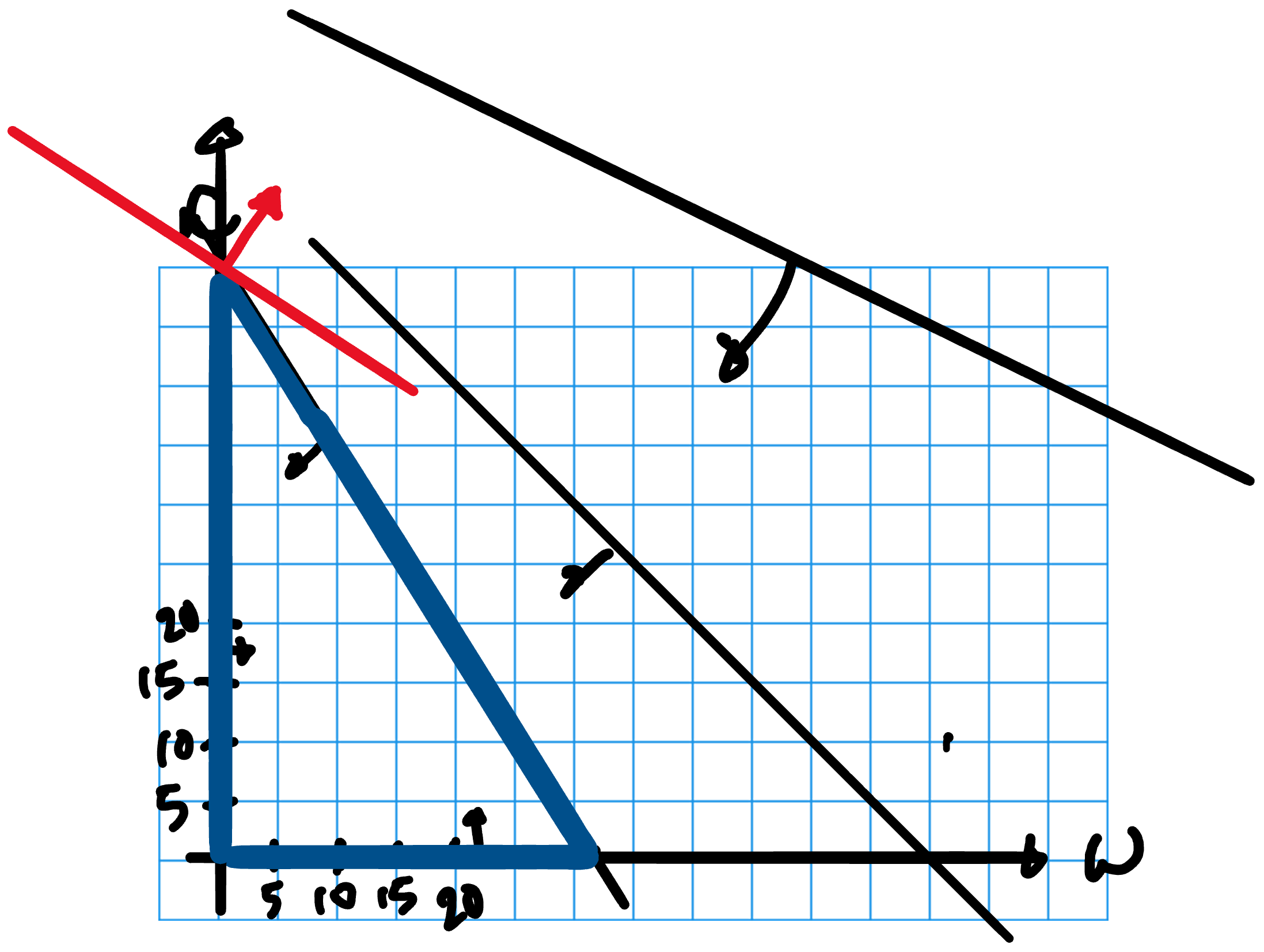 Graphical solution of Fresh Farms problem with fertilizer availability increased to 300.