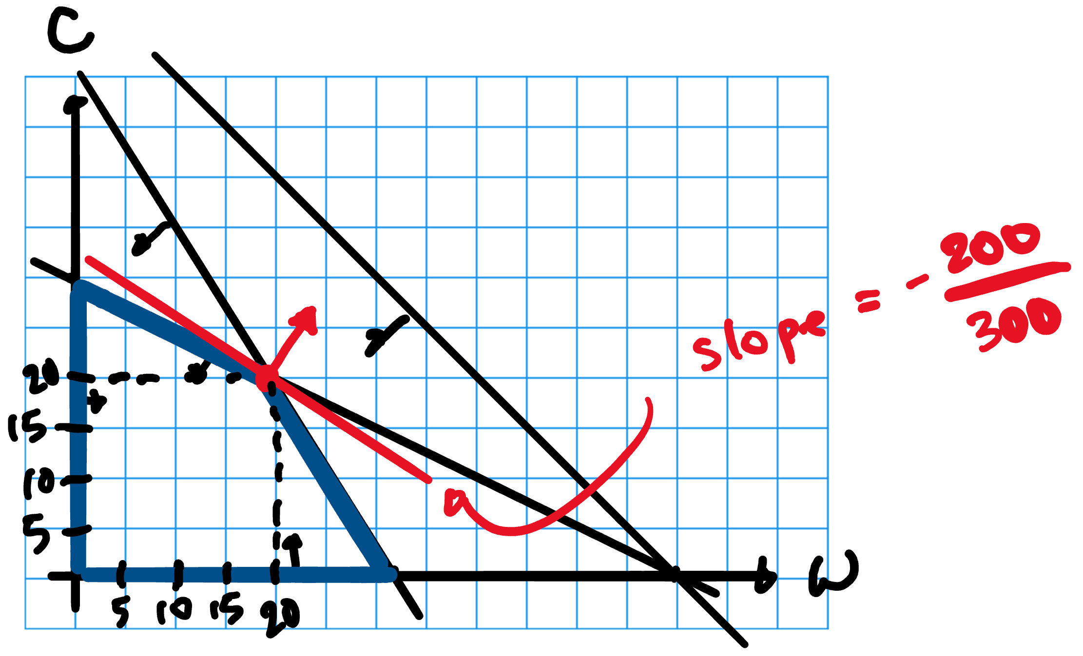 Graphical solution of Fresh Farms problem. The slope of the objective function line is -200/300.
