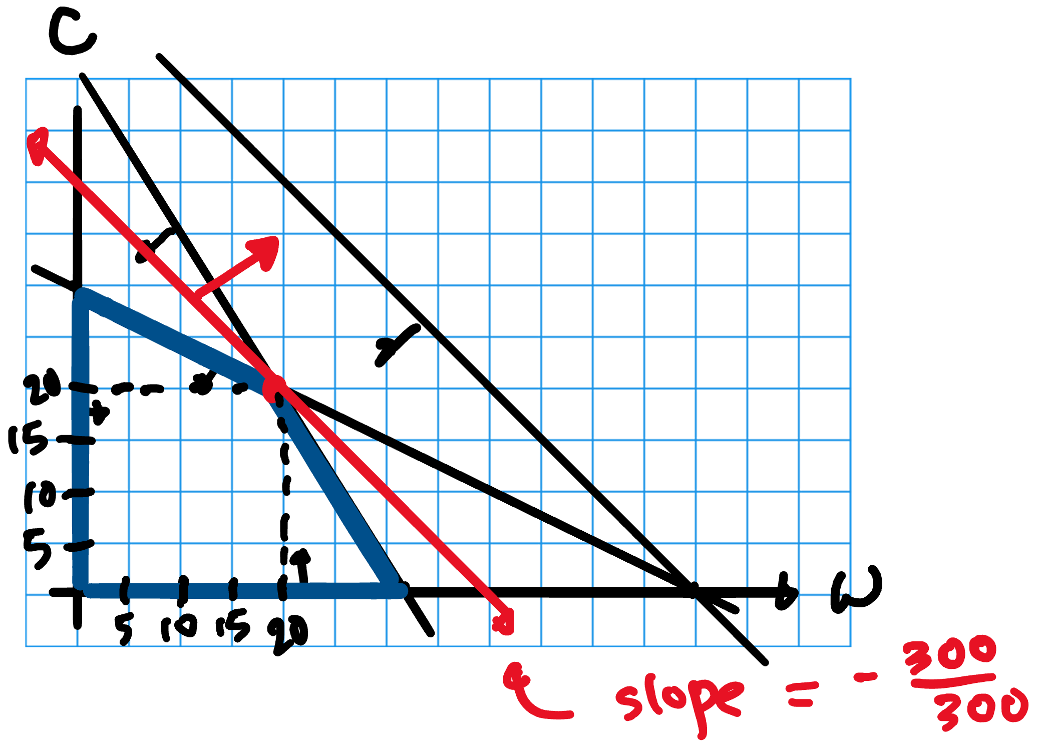 Graphical solution of Fresh Farms problem. The slope of the objective function line is -300/300.