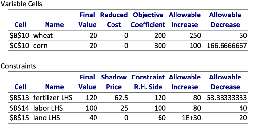 Sensitivity Report for the Fresh Farms Problem