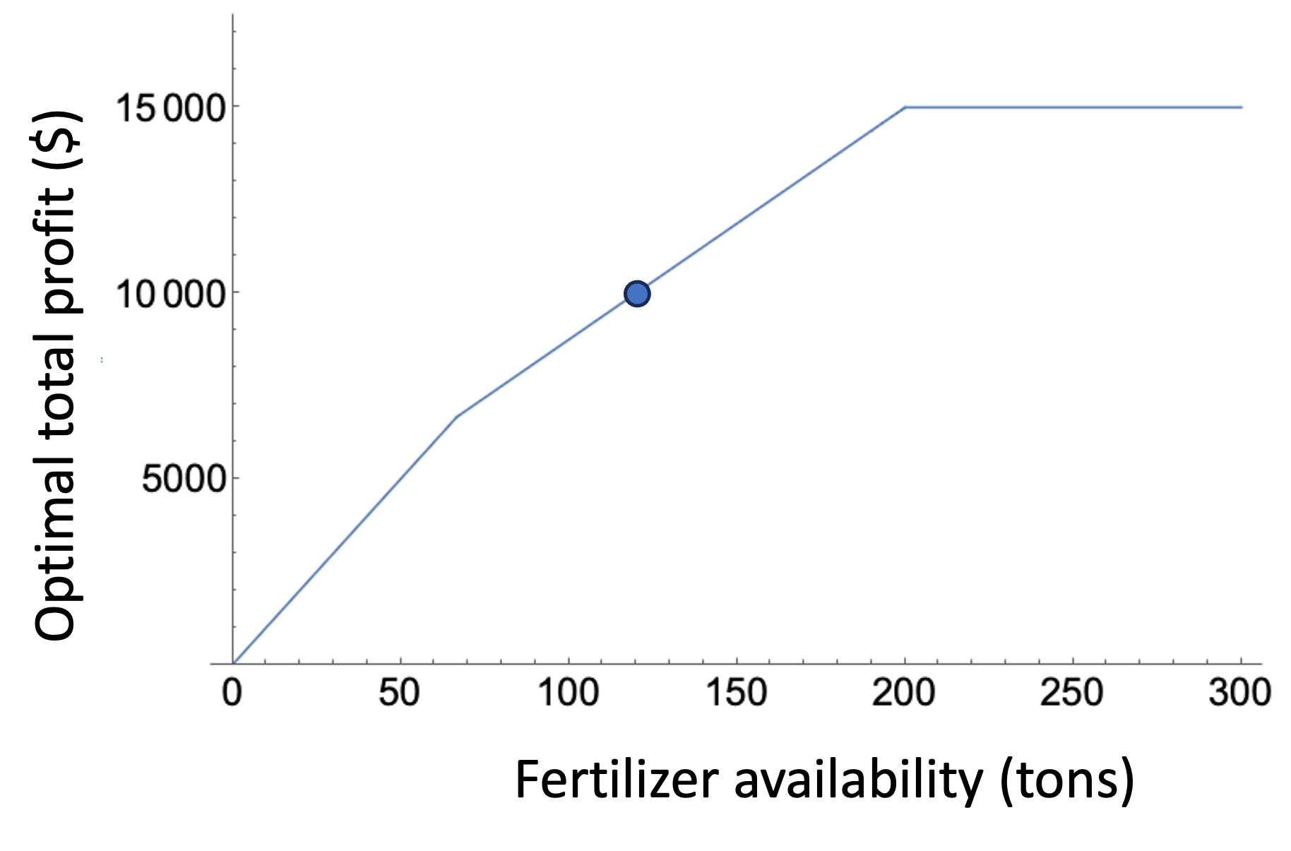 Plot showing how Optimal Total Profit varies as a function of fertilizer availability. The graph shows an increasing function that curves downwards.