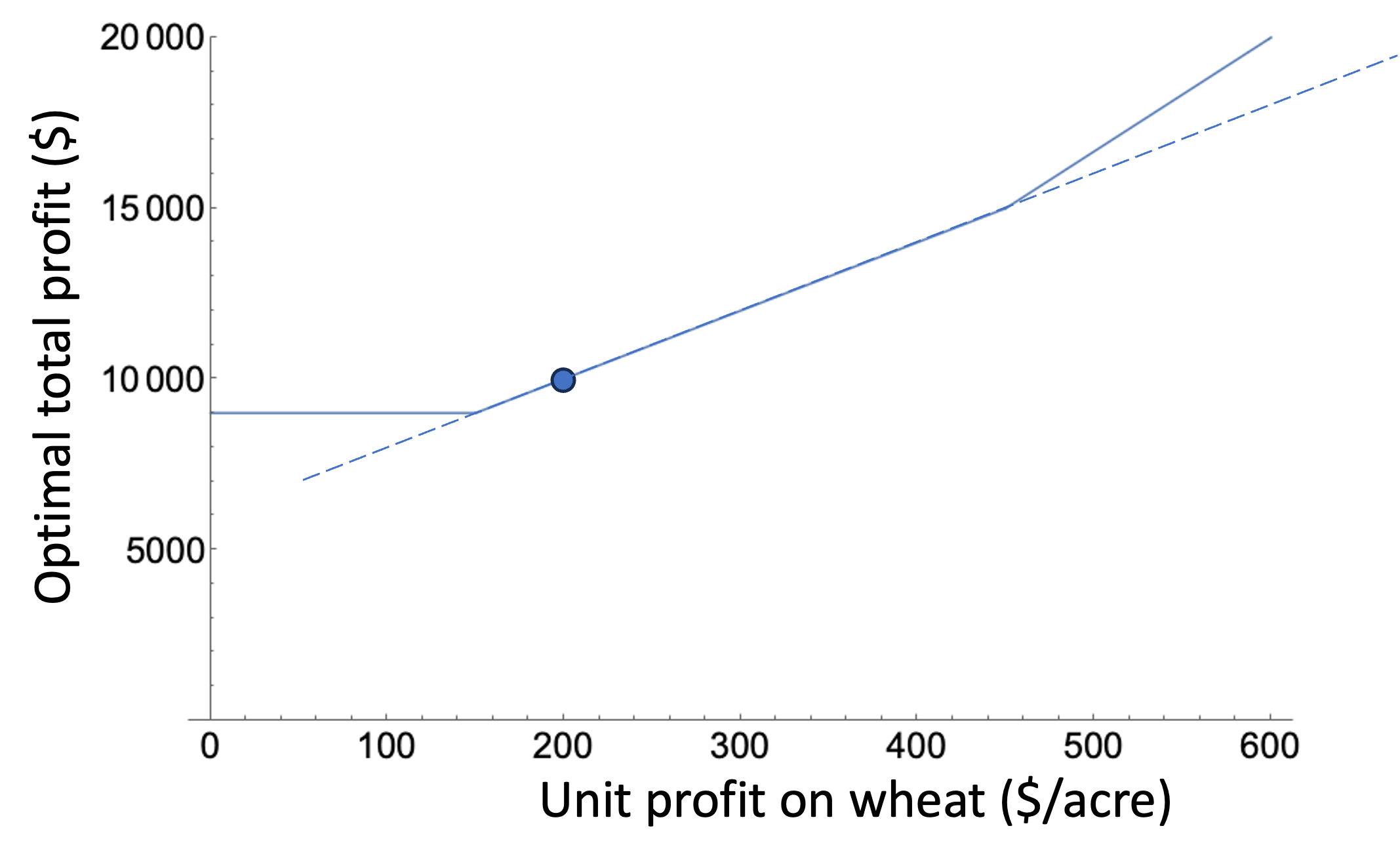 Plot showing how Optimal Total Profit varies as a function of Unit Profit on Wheat. The graph shows an increasing function that curves upwards.