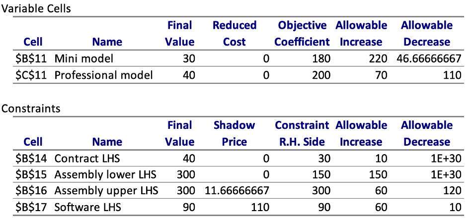 Sensitivity Report produced by Excel for the Tijerina Tablets problem.