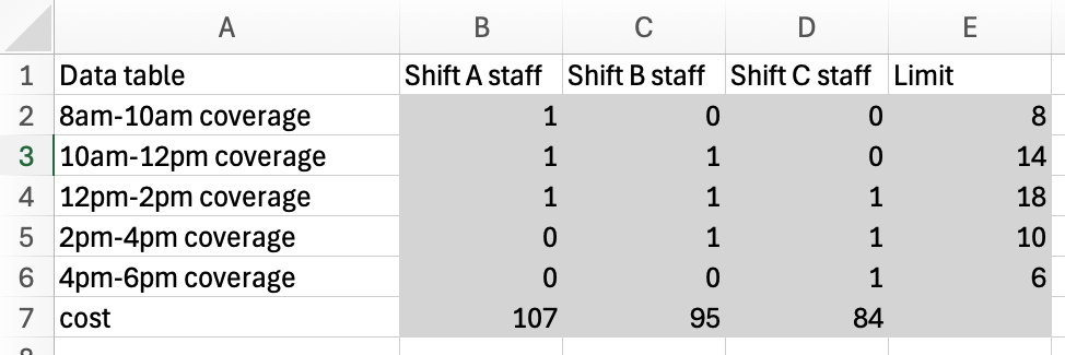 Data table for the min-cost staffing problem.