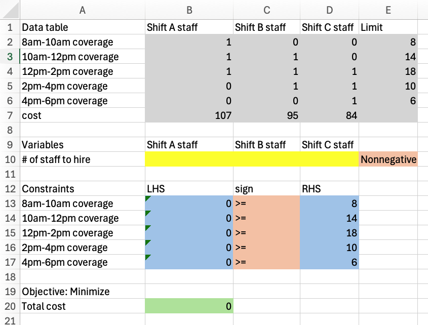 Completed Excel model for the min-cost staffing problem.