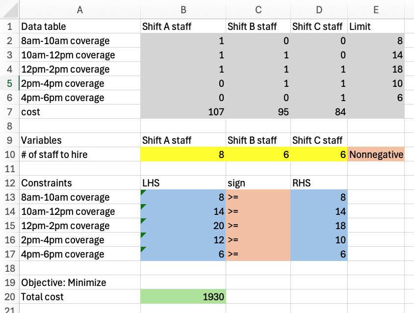 Solved Excel model for the min-cost staffing problem.